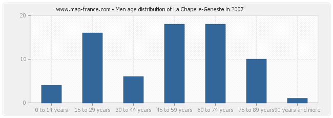 Men age distribution of La Chapelle-Geneste in 2007